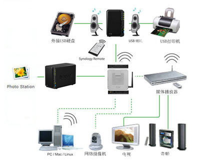 【群晖 Synology DS213 NAS网络存储器】价格,厂家,图片,网络存储,深圳市易贝数码科技-
